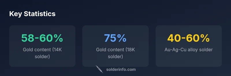 Infographic showing gold content ranges in solder alloys and typical salvage values