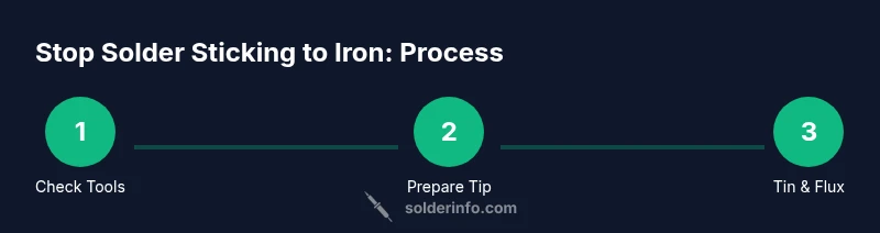 Infographic showing steps to stop solder sticking to iron