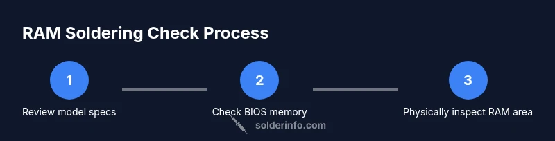 Process diagram showing how to verify RAM soldering in laptops