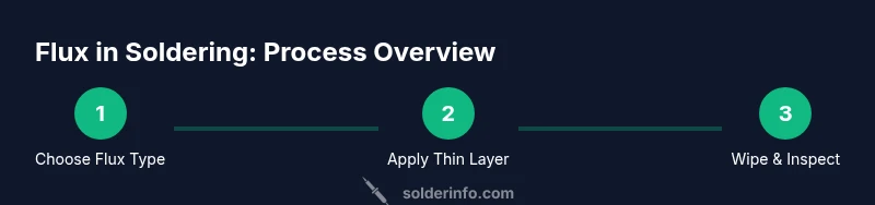 Infographic showing flux application steps in soldering