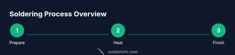 Tailwind-designed process infographic showing three-step soldering process
