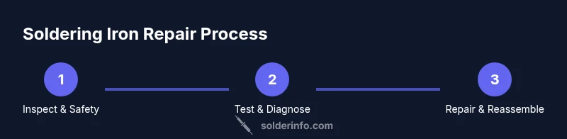 Process infographic showing inspect, diagnose, repair steps for soldering iron