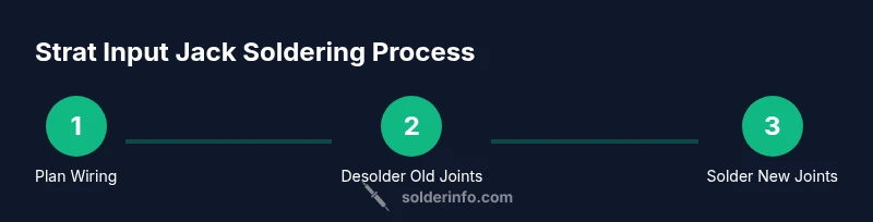 Infographic showing three steps to solder Strat input jack