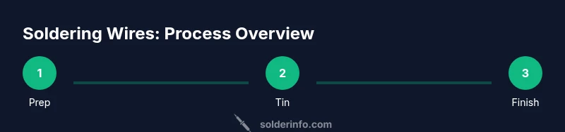 Process diagram of soldering wires