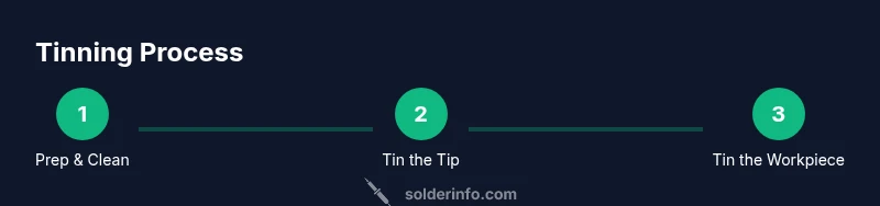 Infographic showing tinning steps from prep to tinning tip and workpiece