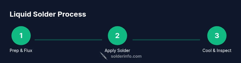 Process diagram for using liquid solder