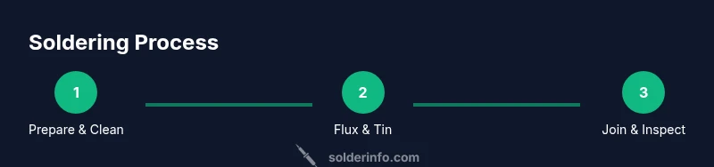 Infographic showing steps to solder metal: prepare, flux and tin, join and inspect