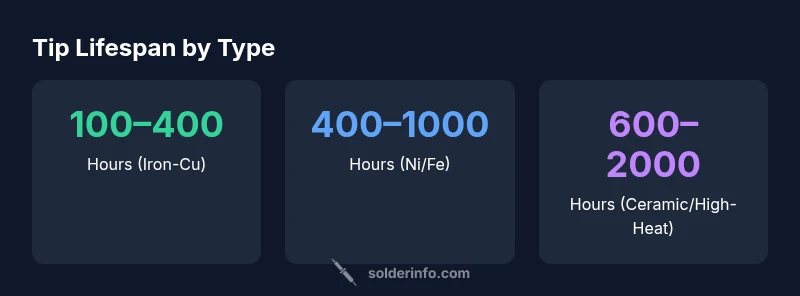 Infographic showing tip lifespans by type